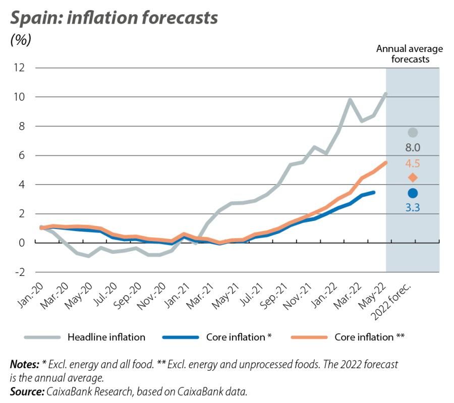 Spain: inflation forecasts