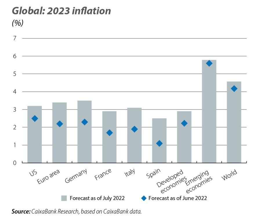 Global: 2023 inflation