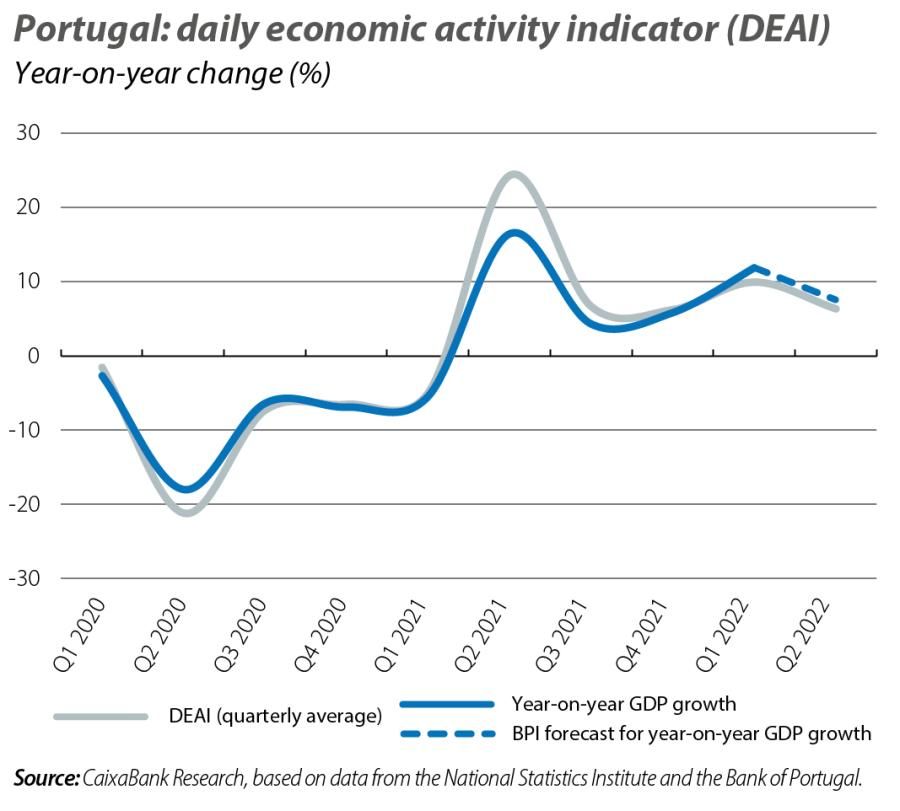 Portugal: daily economic activity indicator (DEAI)