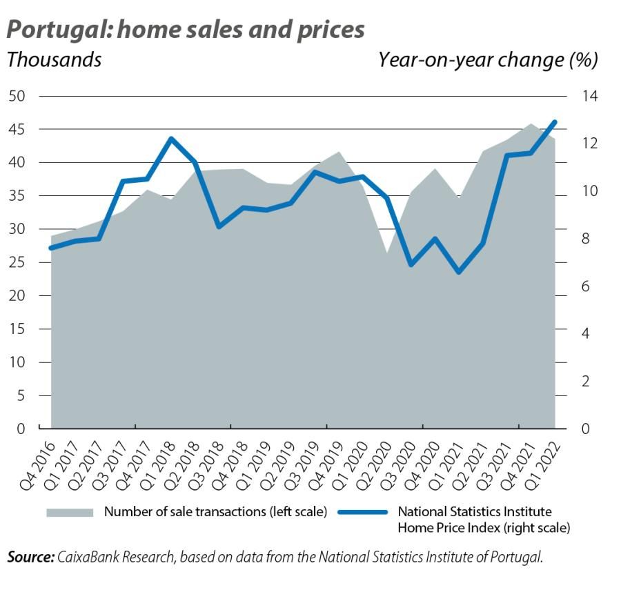 Portugal: home sales and prices