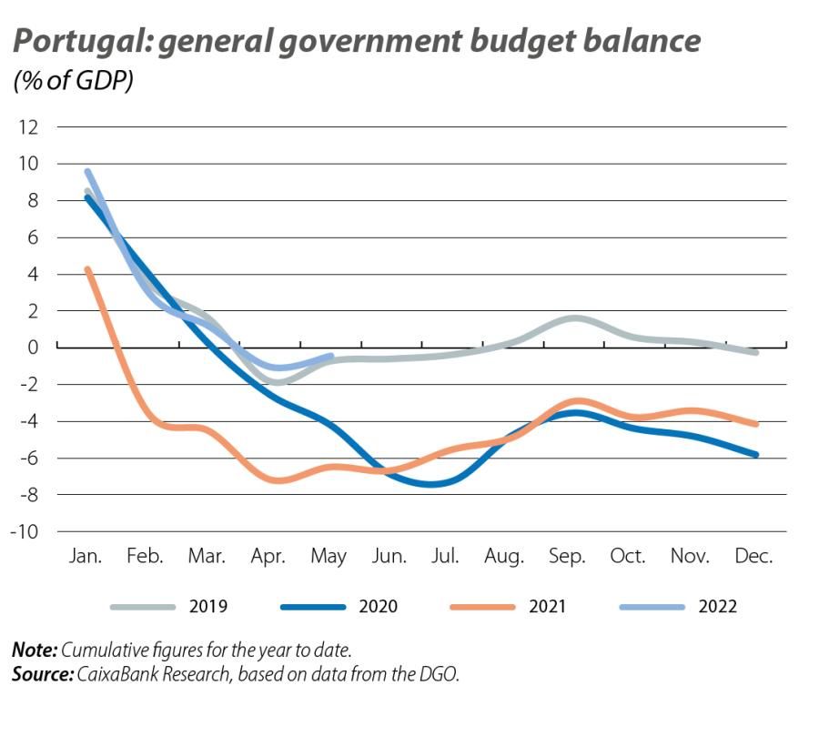 Portugal: general government budget balance