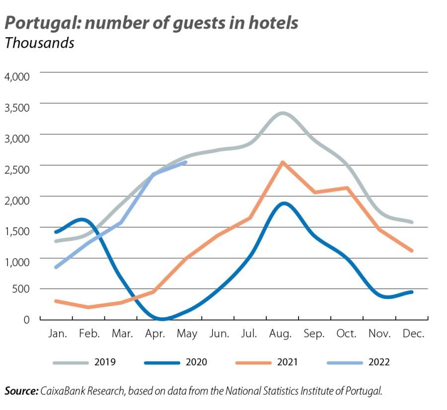 Portugal: number of guests in hotels