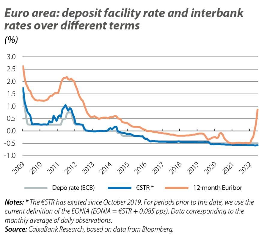 Euro area: deposit facility rate and interbank rates over different terms