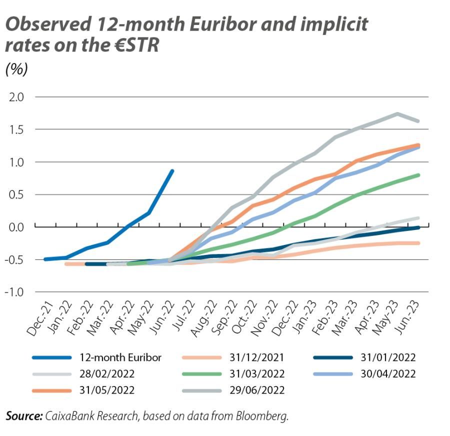 Observed 12-month Euribor and implicit rates on the €STR