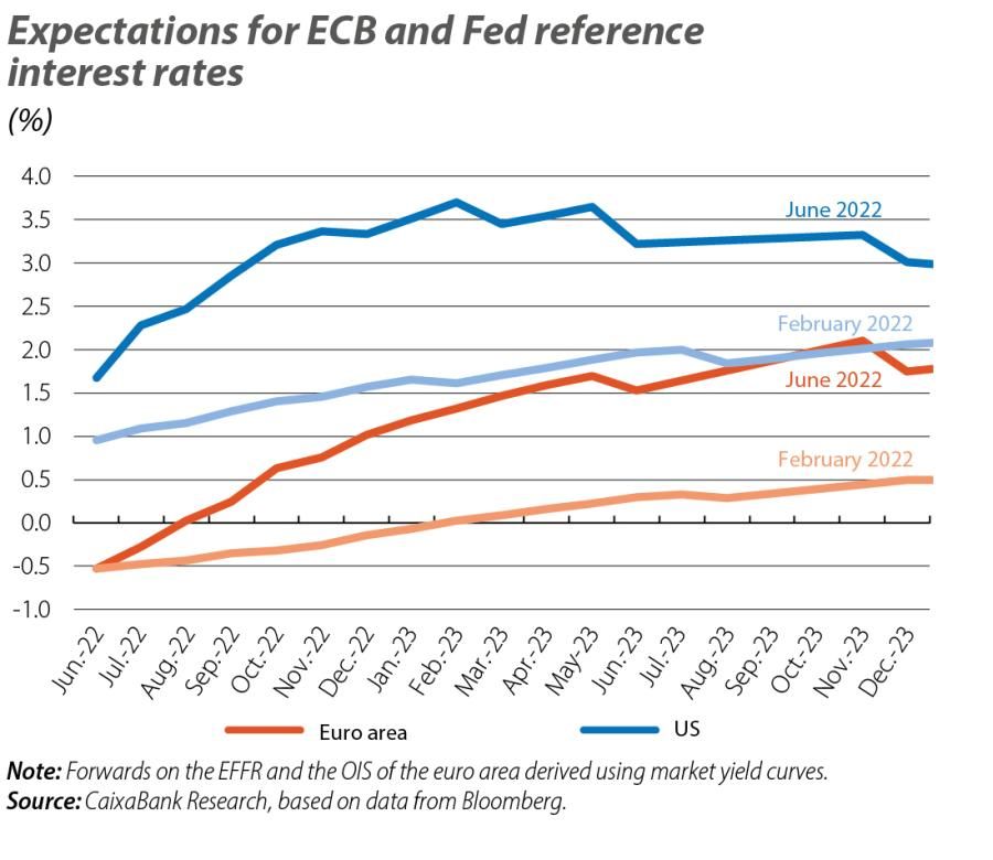 Expectations for ECB and Fed reference interest rates