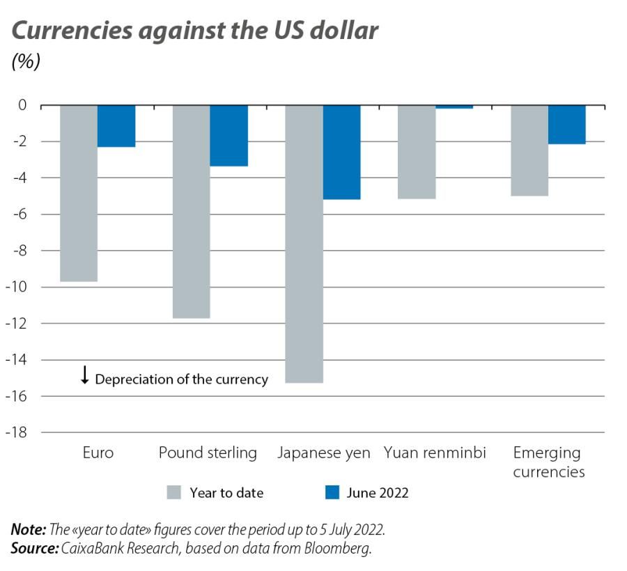 Currencies against the US dollar