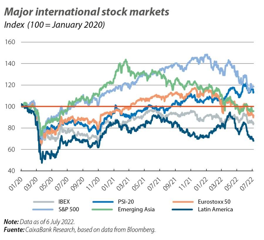 Major international stock markets