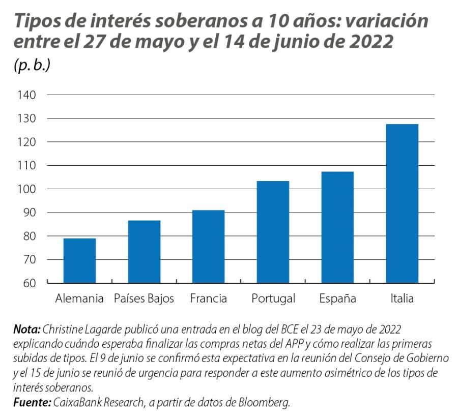 Tipos de interés soberanos a 10 años: variación entre el 27 de mayo y el 14 de junio de 2022