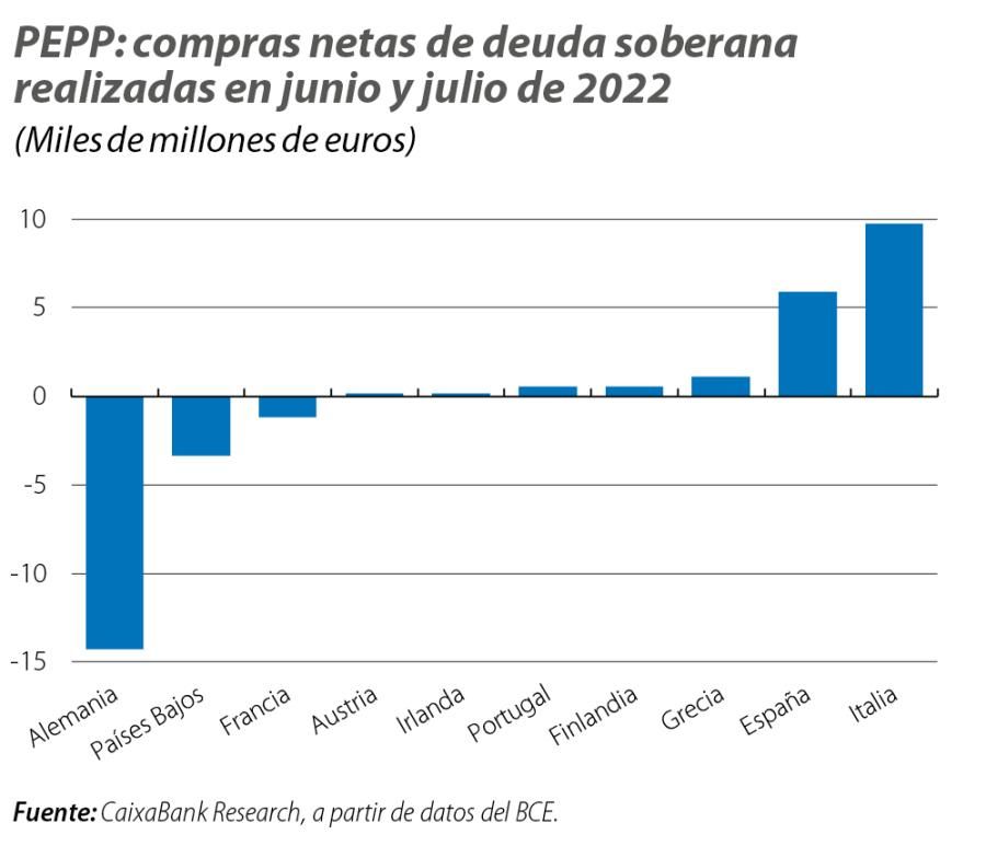 PEPP: compras netas de deuda soberana realizadas en junio y julio de 2022