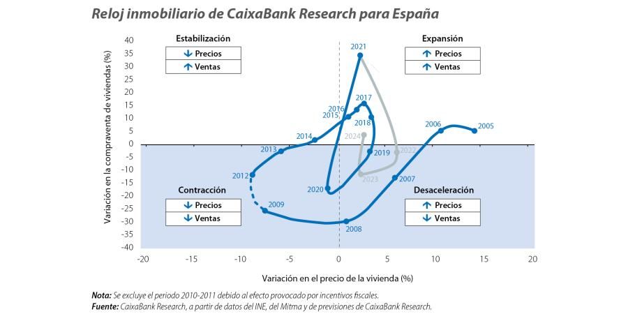 Reloj inmobiliario de CaixaBank Research para España