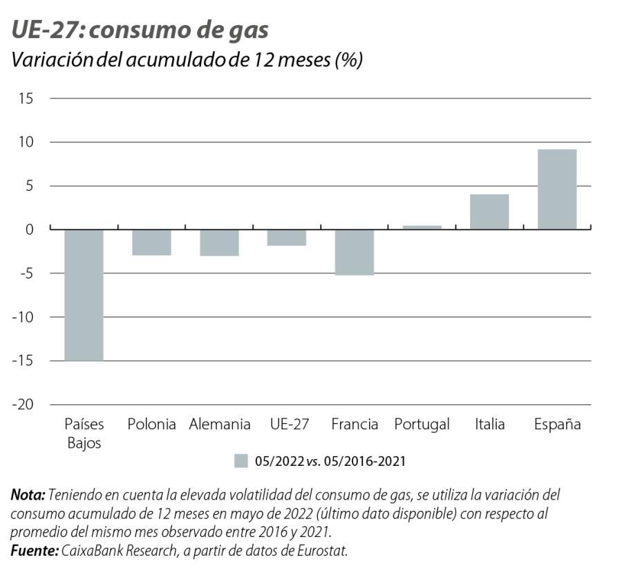 UE-27: consumo de gas
