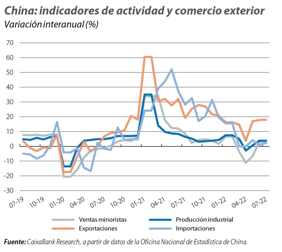 China: indicadores de actividad y comercio exterior