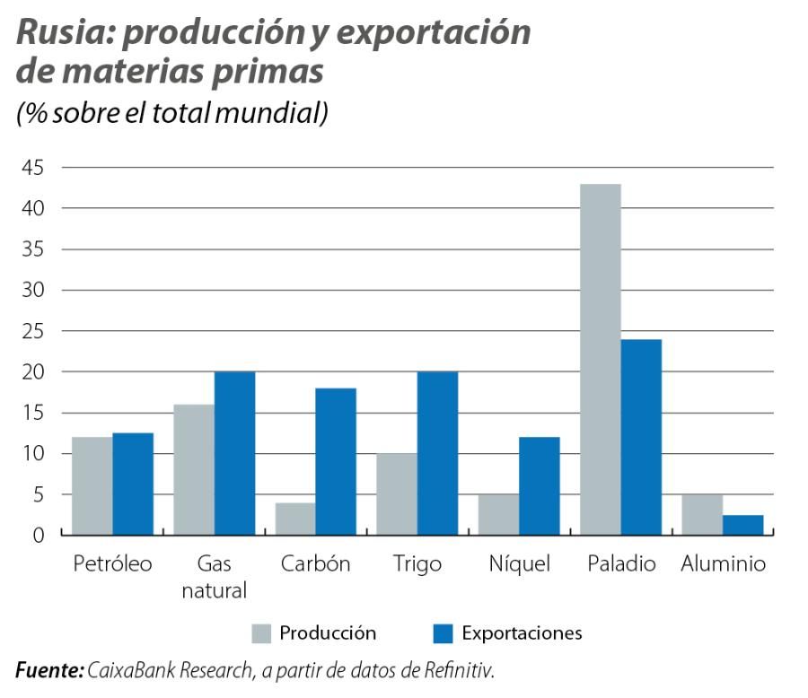 Rusia: producción y exportación de materias primas