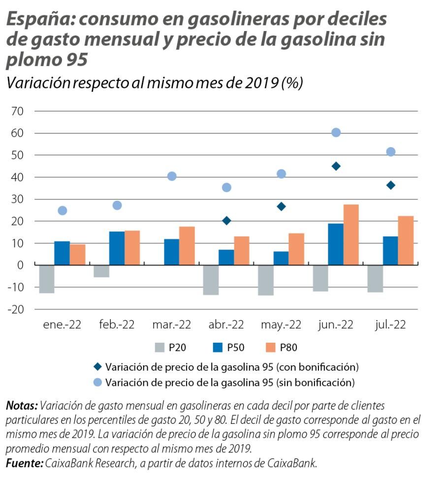España: consumo en gasolineras por deciles de gasto mensual y precio de la gasolina sin plomo 95