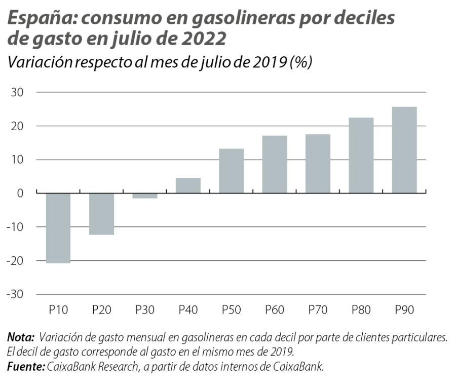 España: consumo en gasolineras por deciles de gasto en julio de 2022