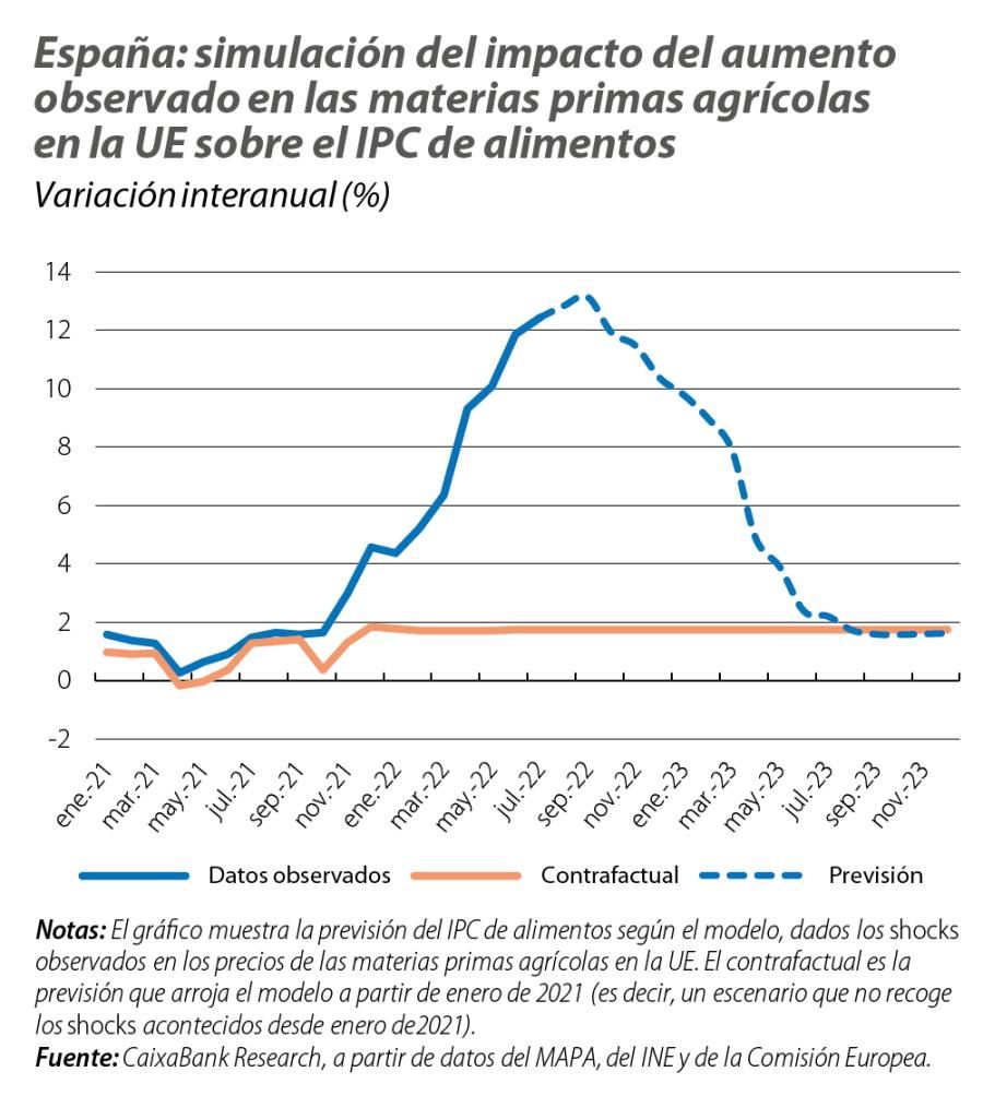 España: simulación del impacto del aumento observado en las materias primas agrícolas en la UE sobre el IPC de alimentos