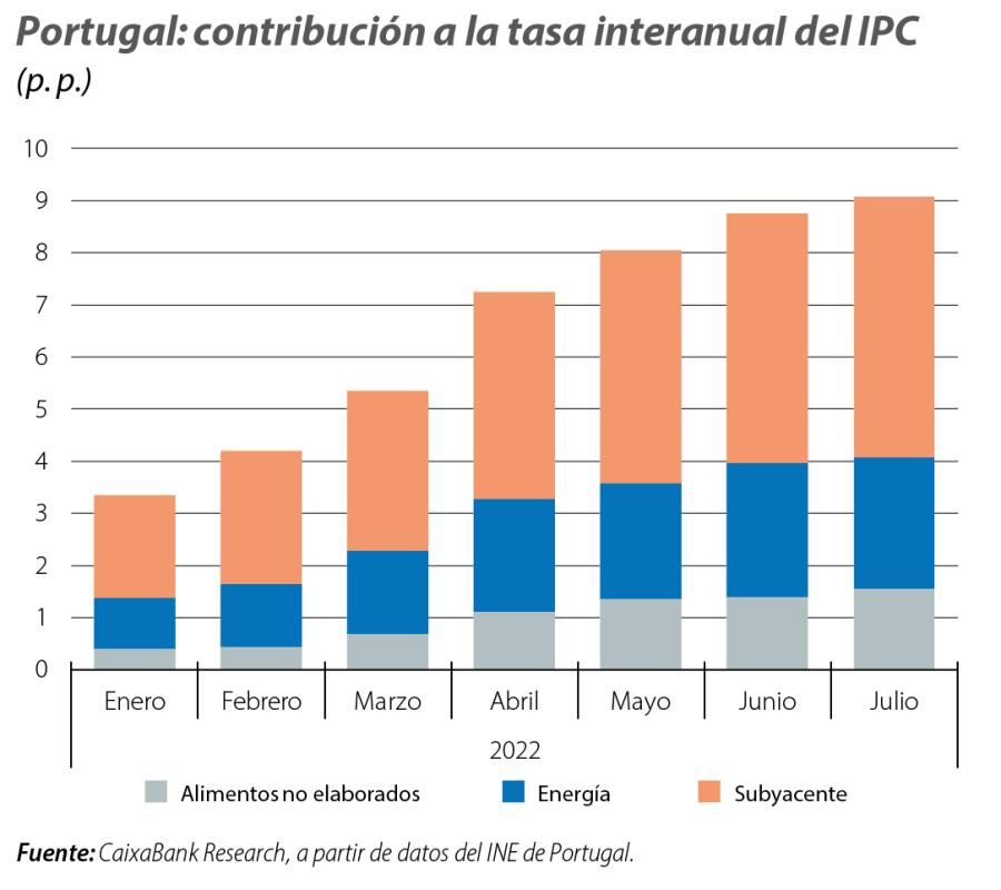 Portugal: contribución a la tasa interanuaI del IPC