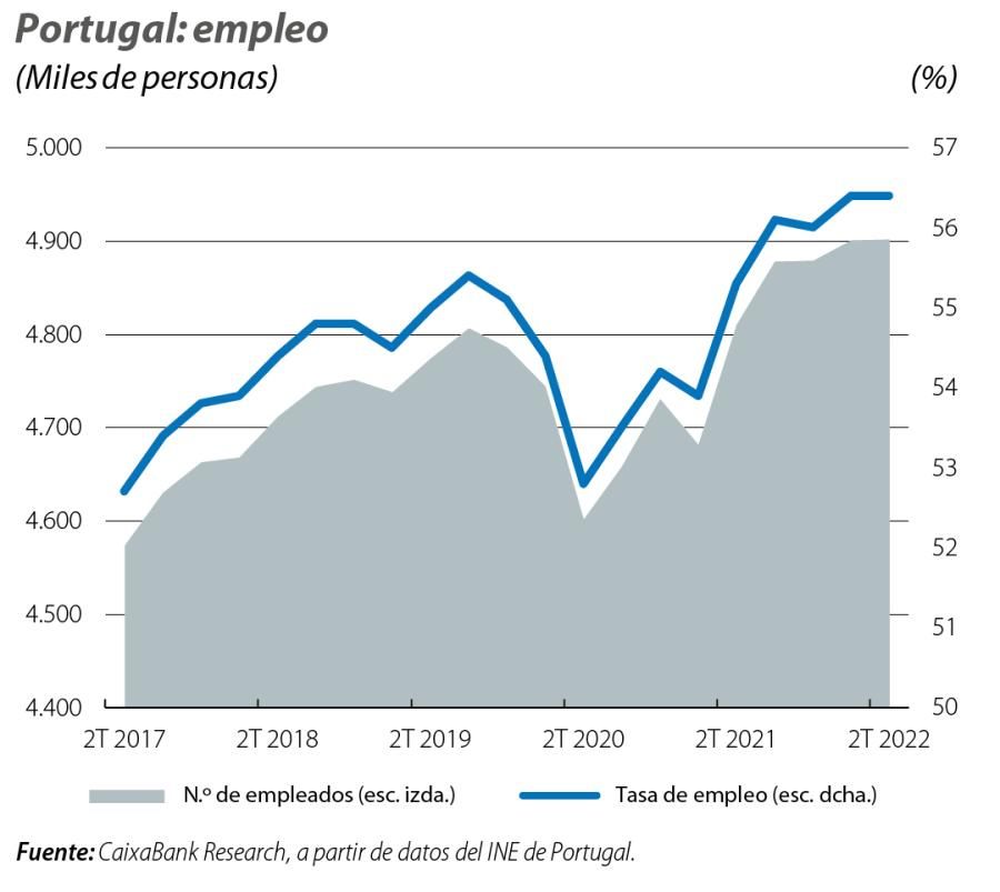Portugal: empleo