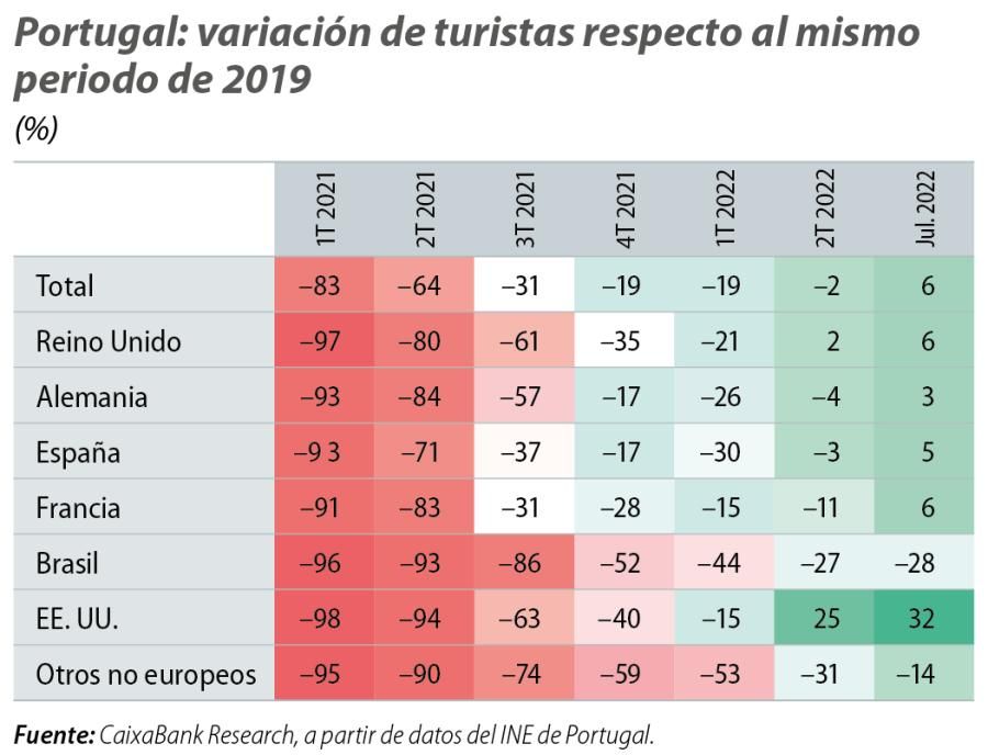 Portugal: variación de turistas respecto al mismo periodo de 2019