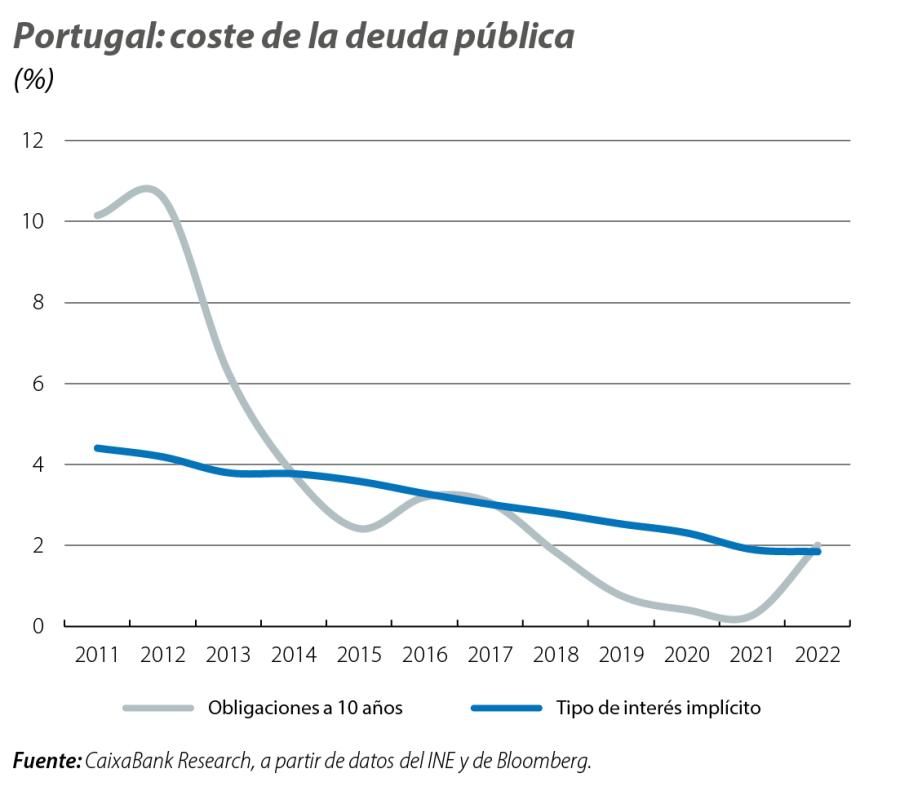 Portugal: coste de la deuda pública