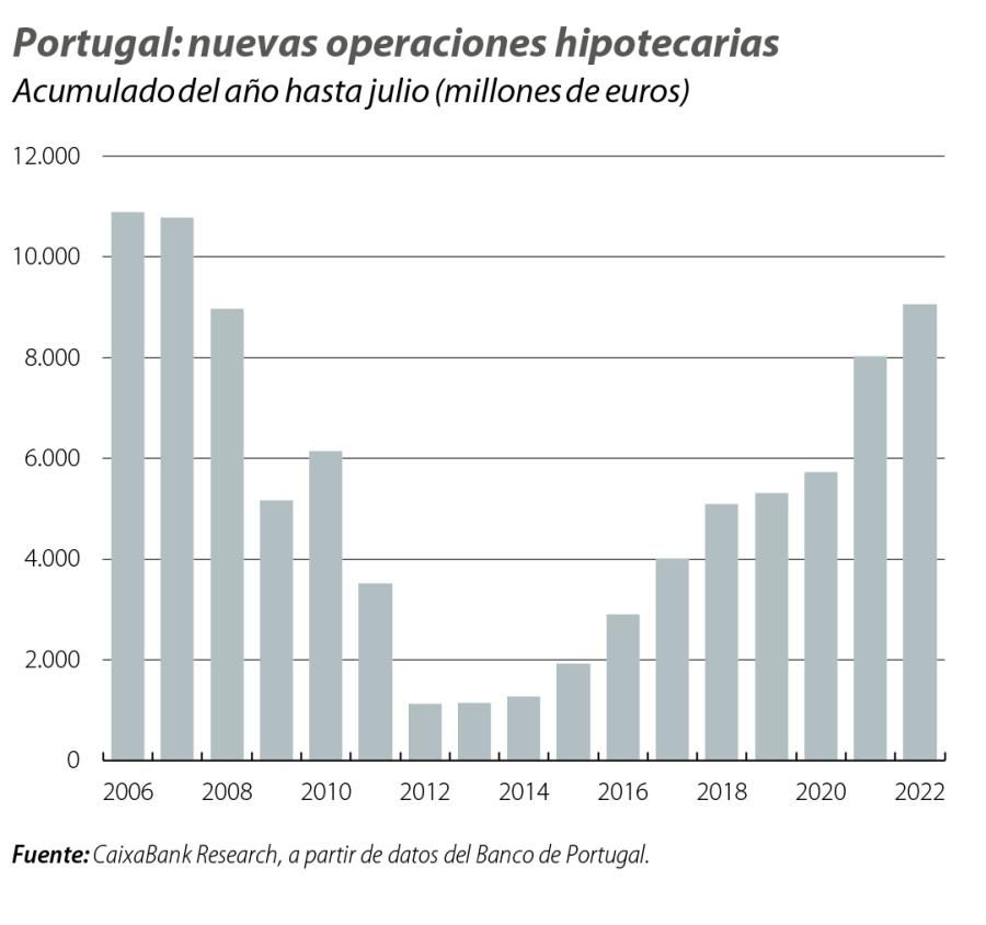 Portugal: nuevas operaciones hipotecarias