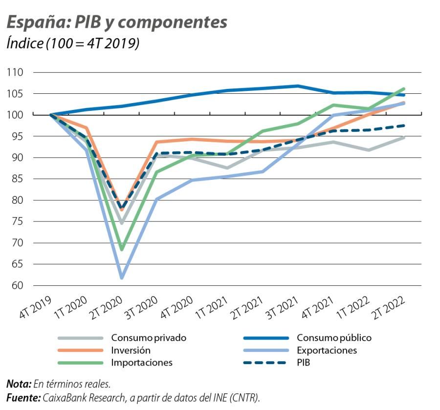 España: PIB y componentes