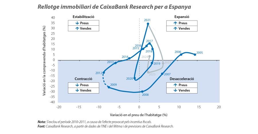 Rellotge immobiliari de CaixaBank Research per a Espanya