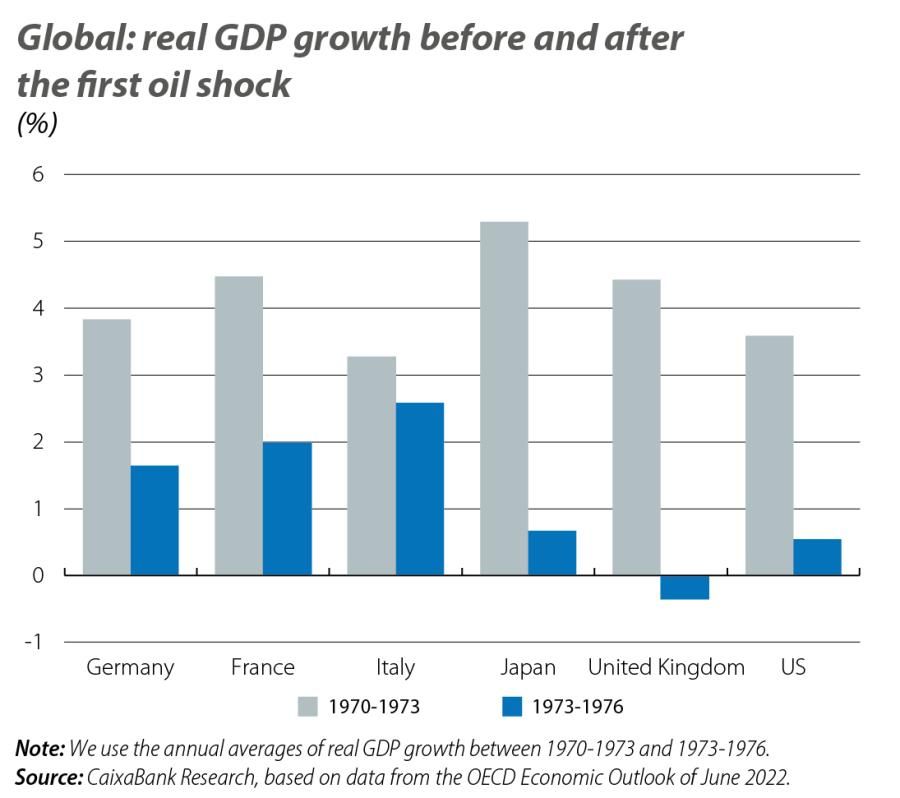 Global: real GDP growth before and after the first oil shock