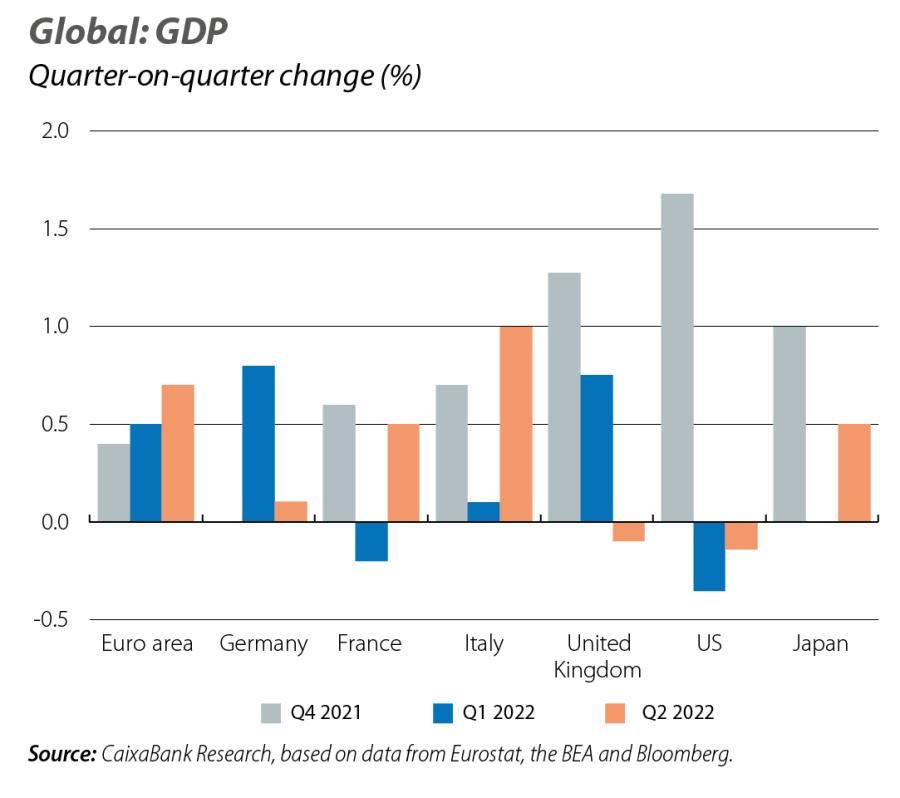Global: GDP