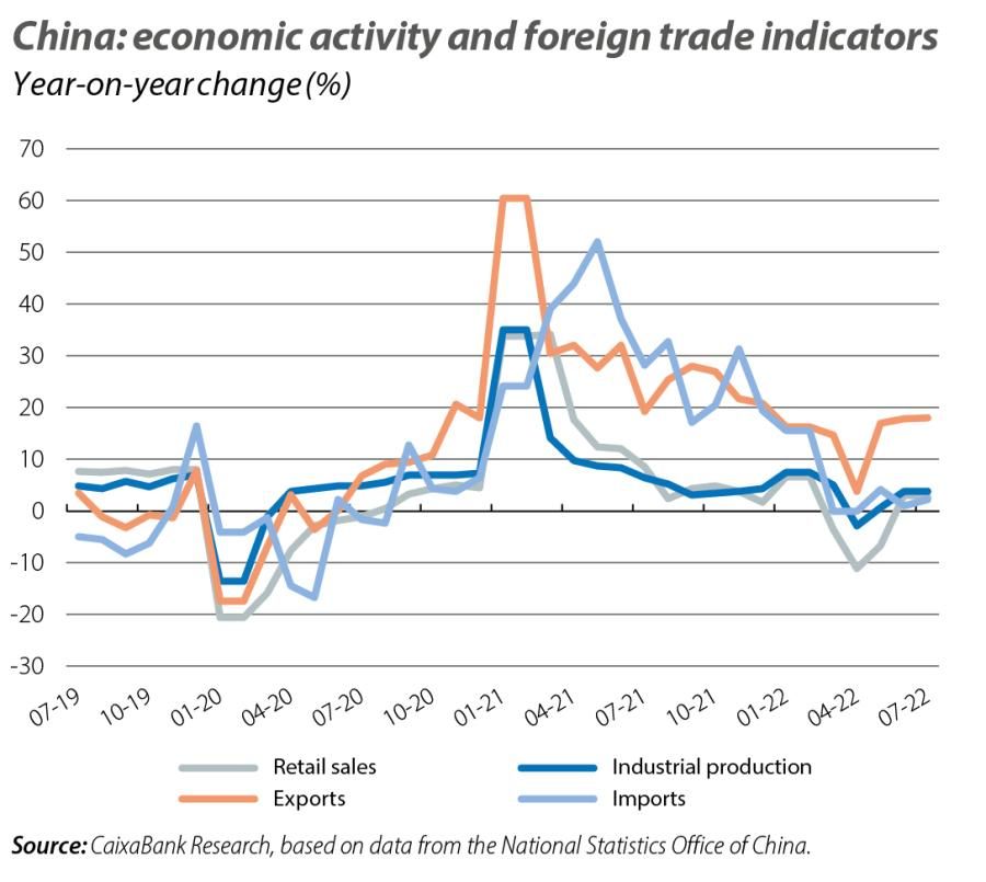 China: economic activity and foreign trade indicators