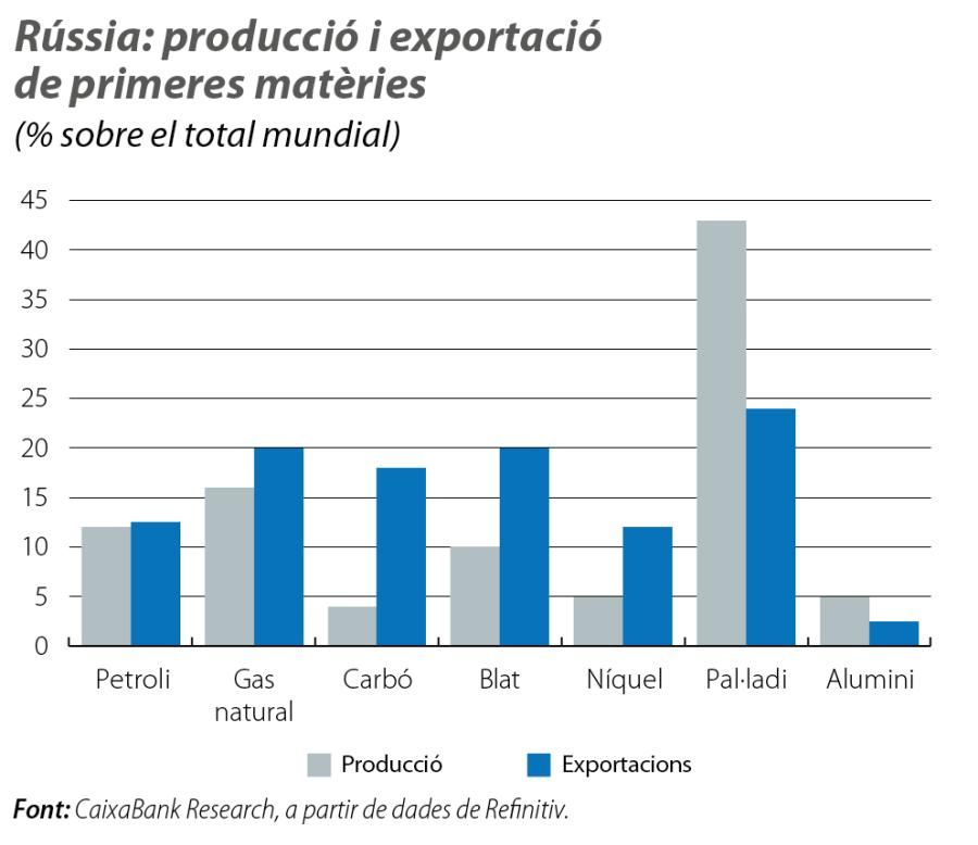 Rússia: producció i exportació de primeres matèries
