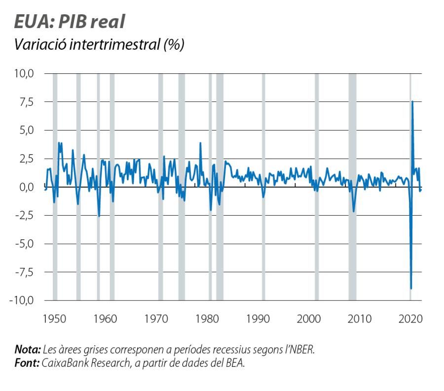 EUA: PIB real