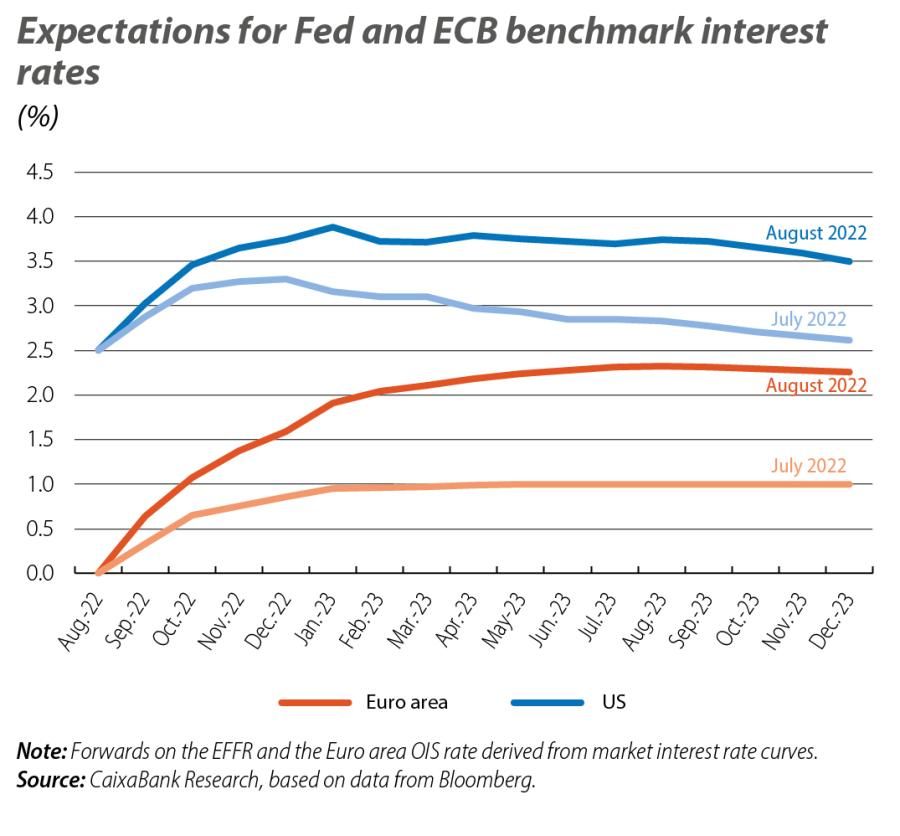 Expectations for Fed and ECB benchmark interest rates