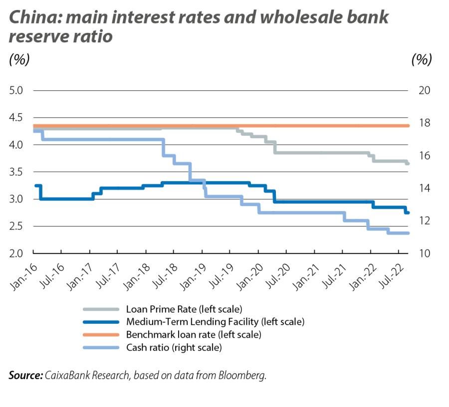 China: main interest rates and wholesale bank reserve ratio