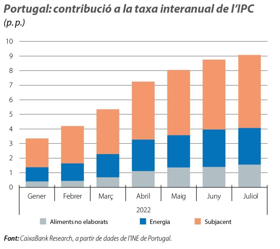 Portugal: contribució a la taxa interanual de l’IPC