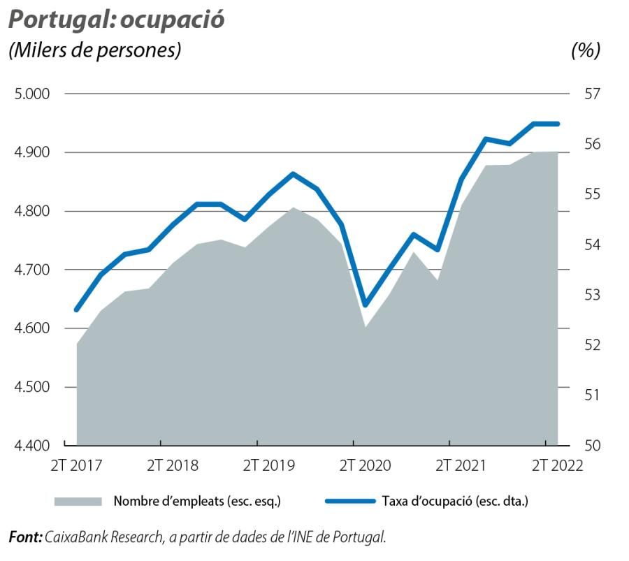 Portugal: ocupació