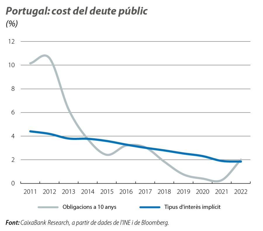 Portugal: cost del deute públic