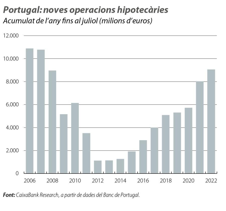 Portugal: noves operacions hipotecàries