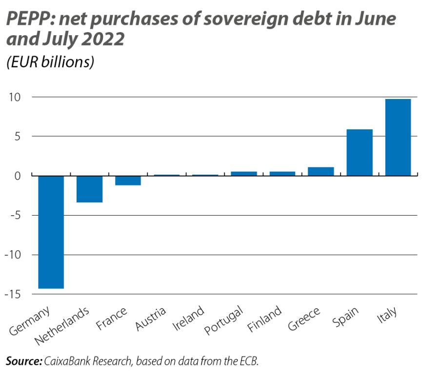 PEPP: net purchases of sovereign debt in June and July 2022
