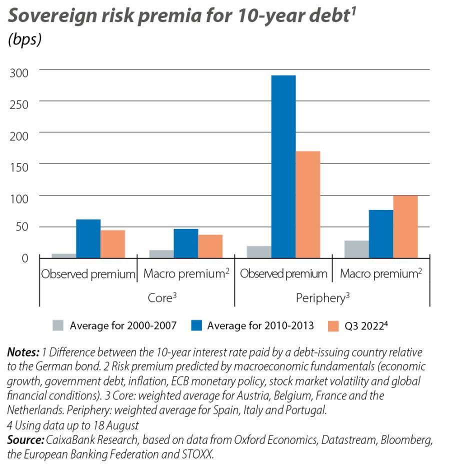 Sovereign risk premia for 10-year debt