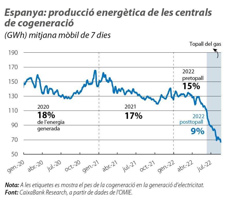 Espanya: producció energètica de les centrals de cogeneració