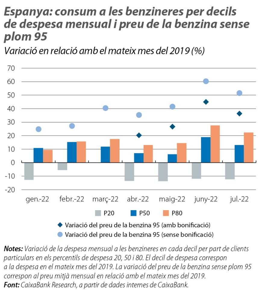 Espanya: consum a les benzineres per decils de despesa mensual i preu de la benzina sense plom 95