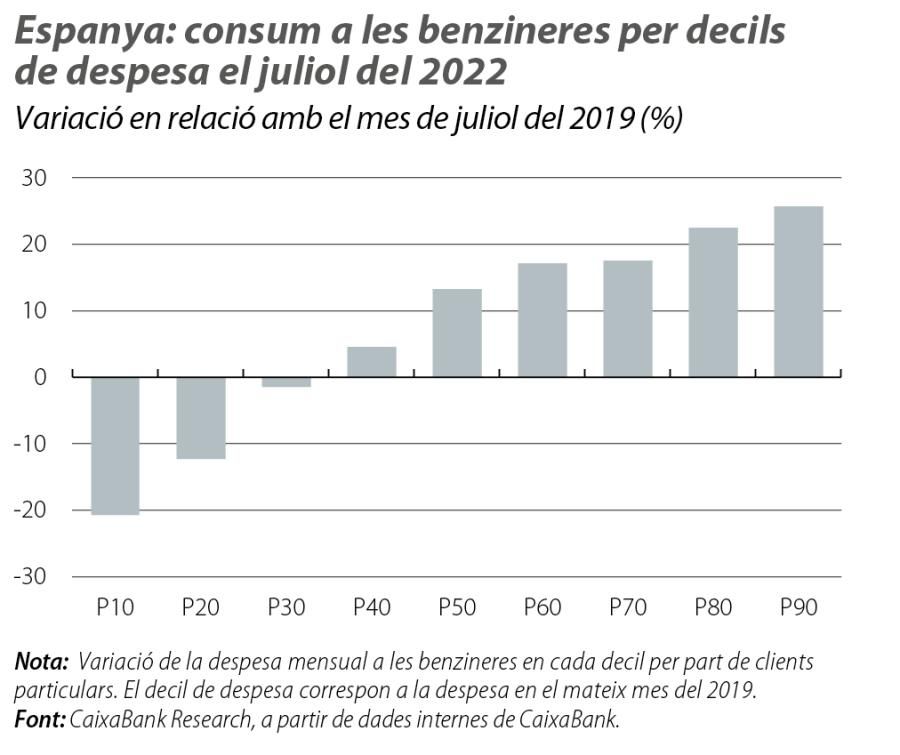 Espanya: consum a les benzineres per decils de despesa el juliol del 2022
