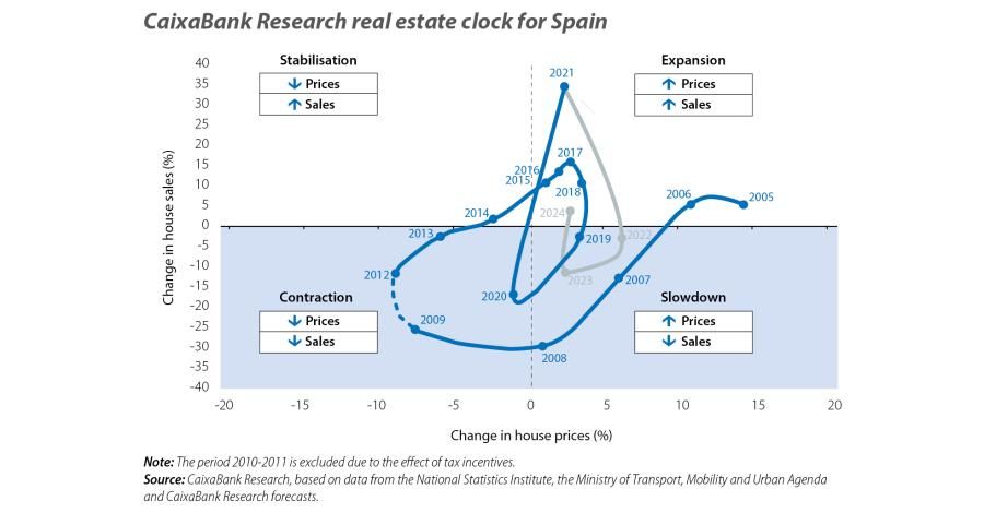 CaixaBank Research real estate clock for Spain