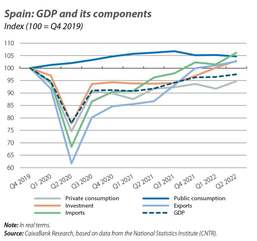 Spain: GDP and its components