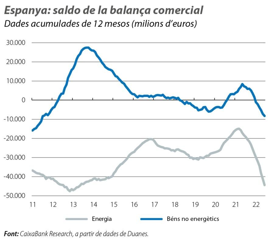 Espanya: saldo de la balança comercial