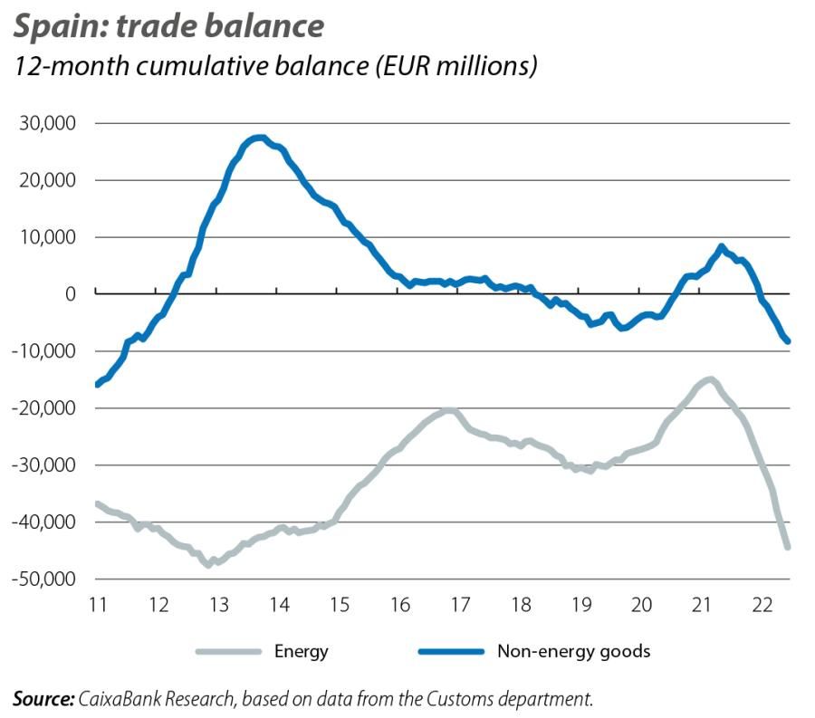Spain: trade balance