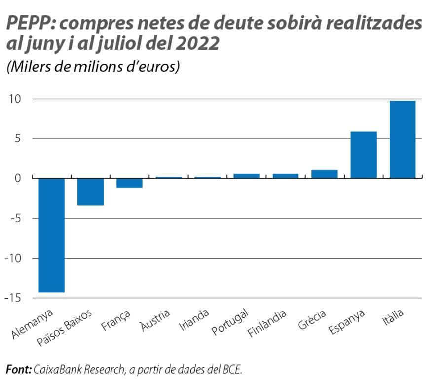 PEPP: compres netes de deute sobirà realitzades al juny i al juliol del 2022