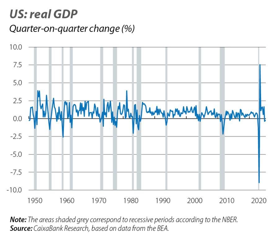 US: real GDP
