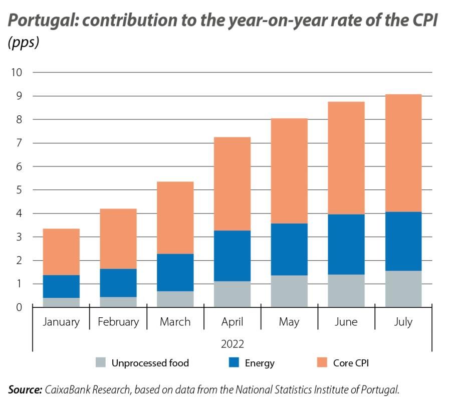 Portugal: contribution to the year-on-year rate of the CPI